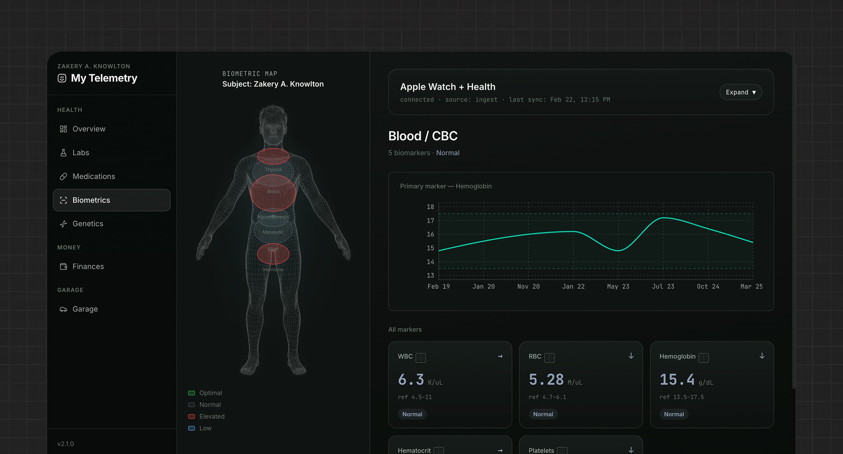 My Telemetry biometrics and blood marker analysis